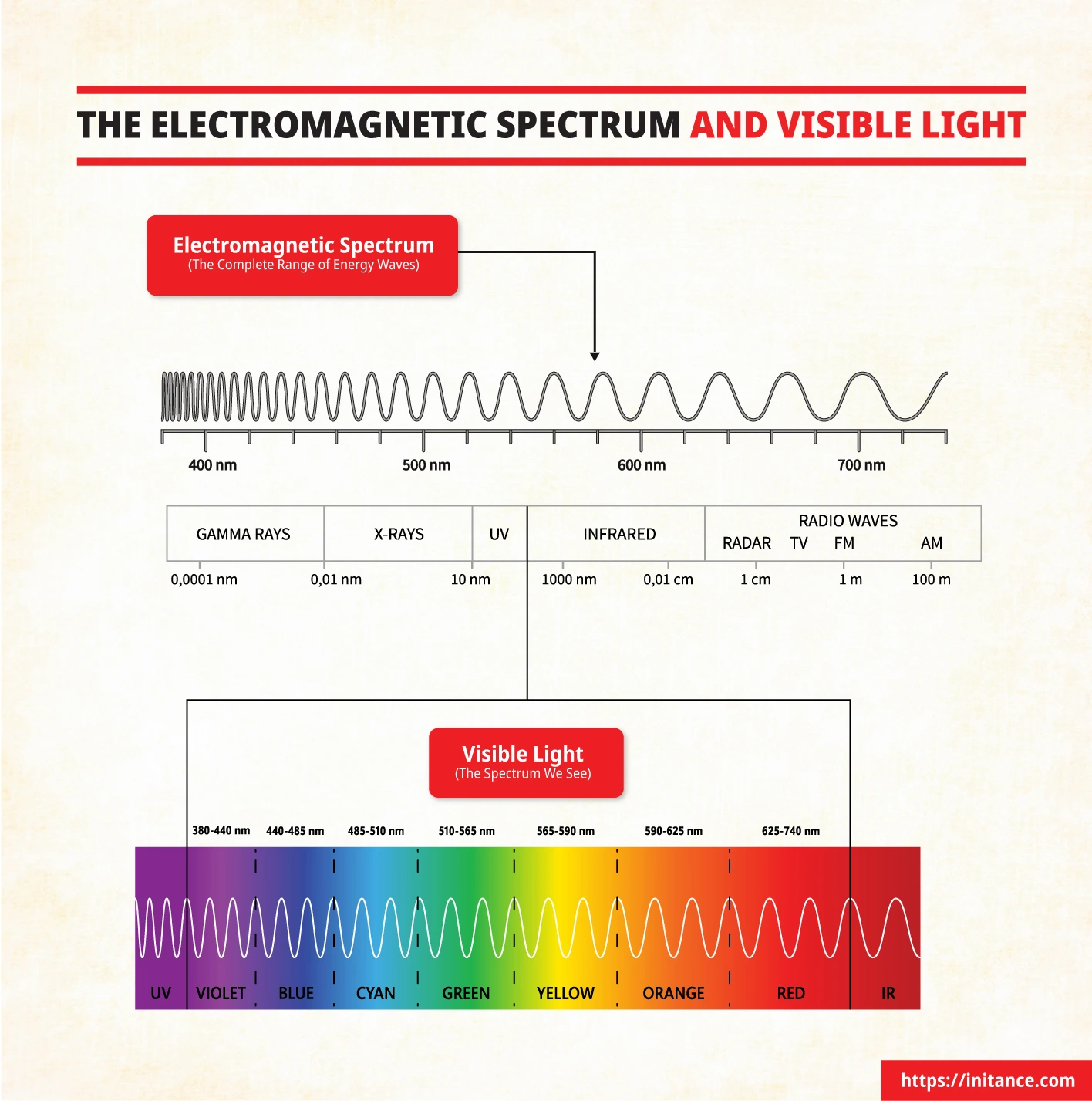 Electromagnetic Spectrum